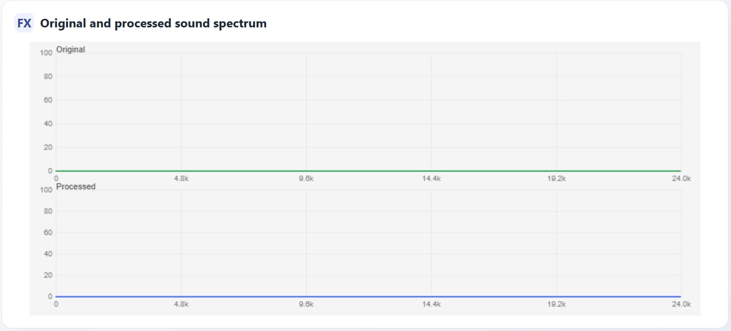 Figure 4. Spectrum visualization (original and processed)