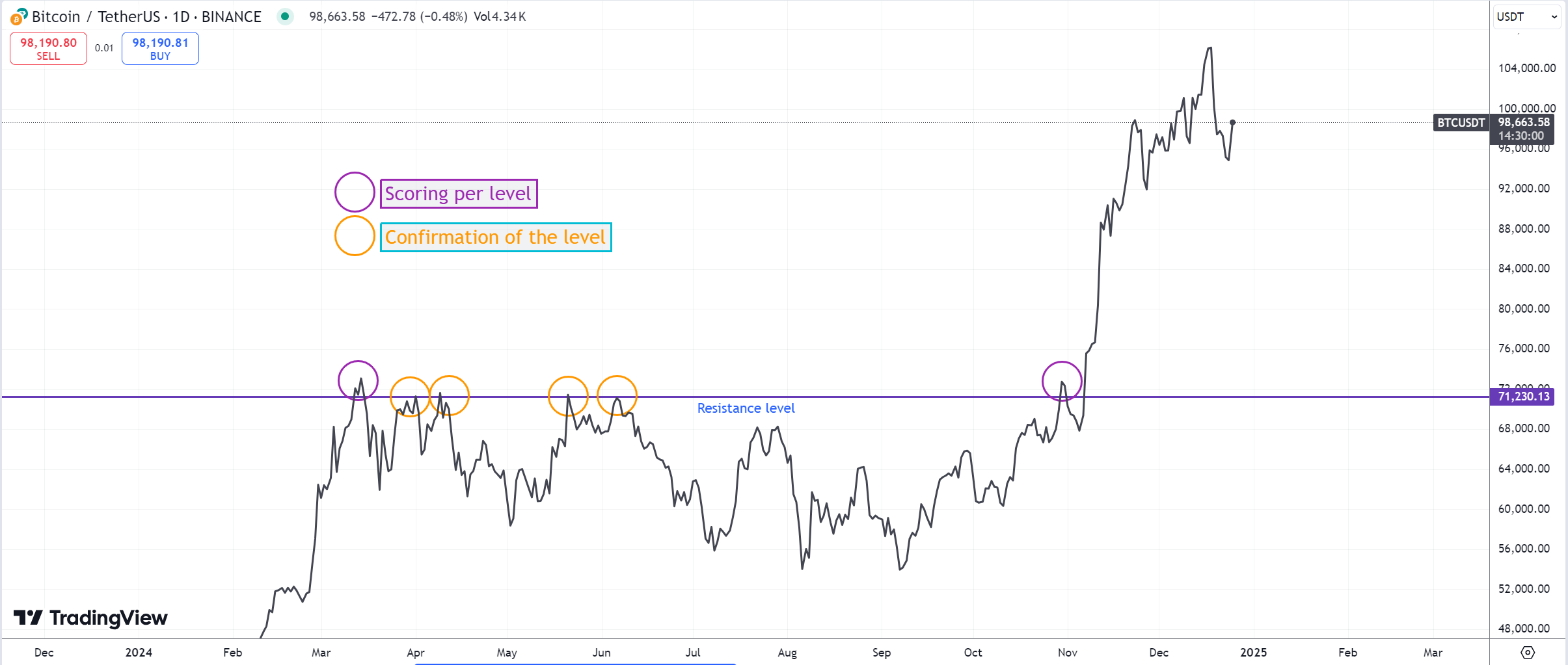 BTCUSDT Resistance level